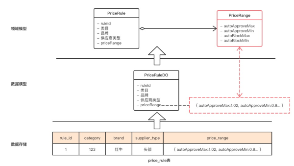 大数据中领域模型和数据模型怎么理解