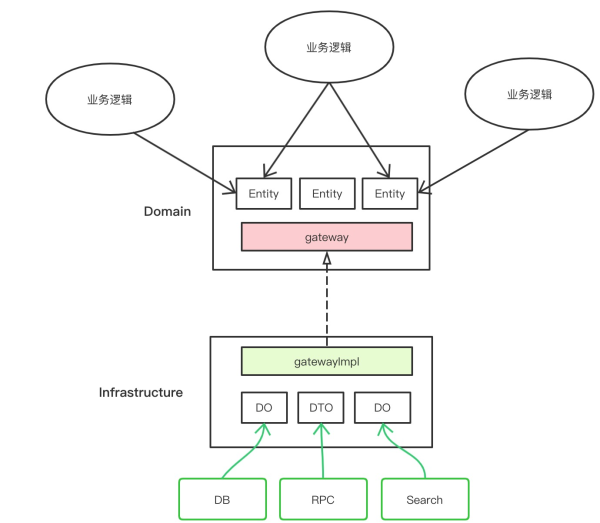 大数据中领域模型和数据模型怎么理解