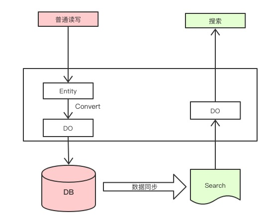 大数据中领域模型和数据模型怎么理解