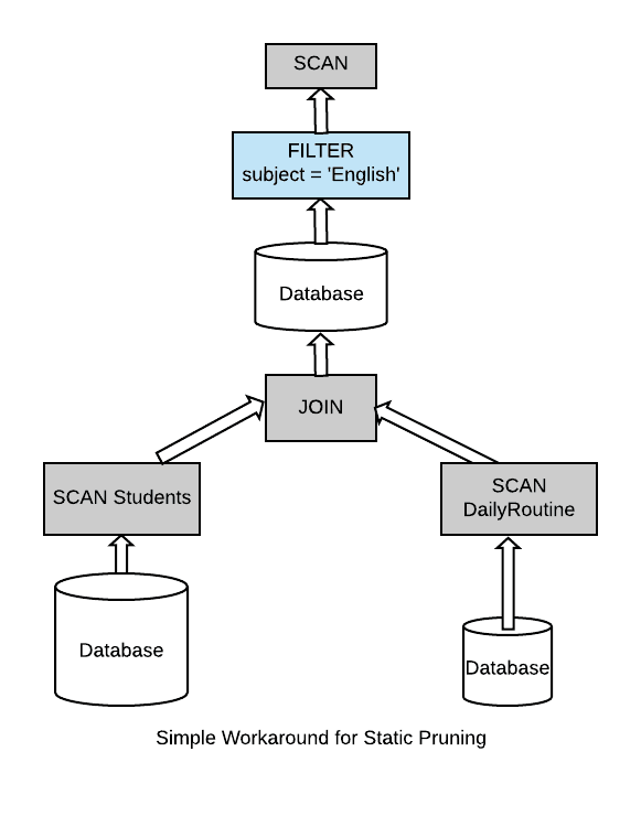 如何理解Spark 3.0 的动态分区裁剪优化