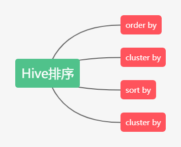 Hive中的有几种排序操作