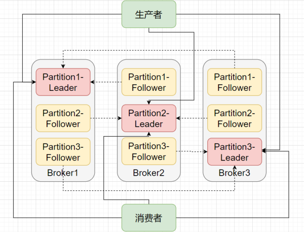 Kafka 宕机以及Kafka 高可用原理是怎样理解的