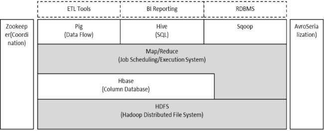 Hadoop、Lambda、kappa有什么用