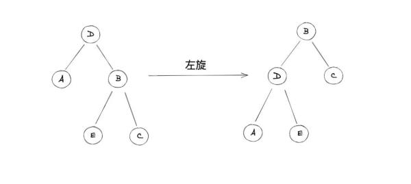 如何解析平衡二叉搜索树Treap