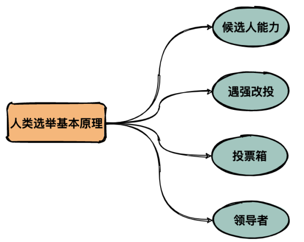 Zookeeper的选举机制是什么样的