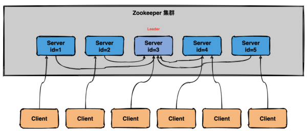 Zookeeper的选举机制是什么样的