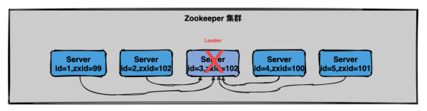 Zookeeper的选举机制是什么样的