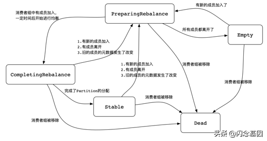 Kafka消费与心跳机制怎么理解