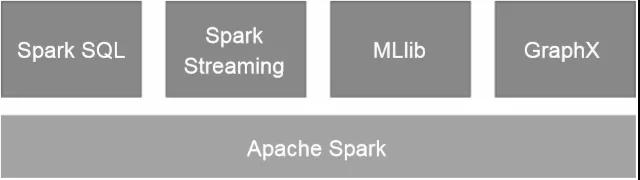 Spark是怎樣工作的