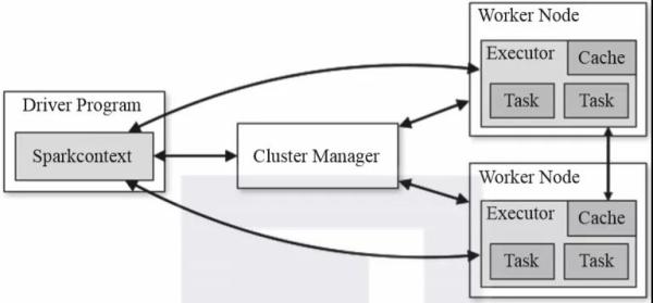 Spark是怎样工作的