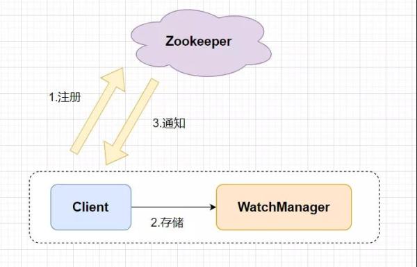 ZooKeeper的問題都有哪些