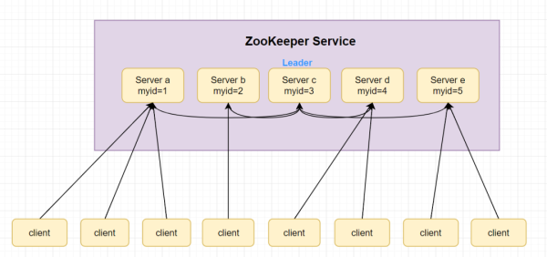 ZooKeeper的問題都有哪些