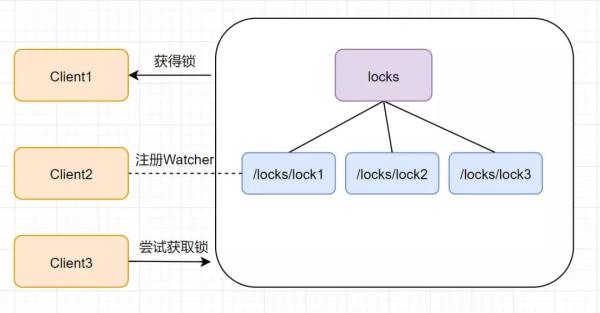 ZooKeeper的問題都有哪些