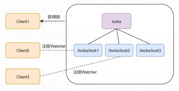 ZooKeeper的问题都有哪些