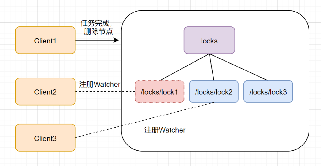 ZooKeeper的问题都有哪些