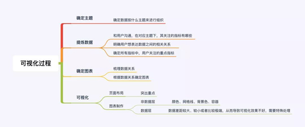 数据可视化的基本流程是怎样的