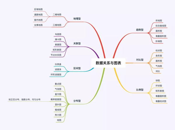 数据可视化的基本流程是怎样的