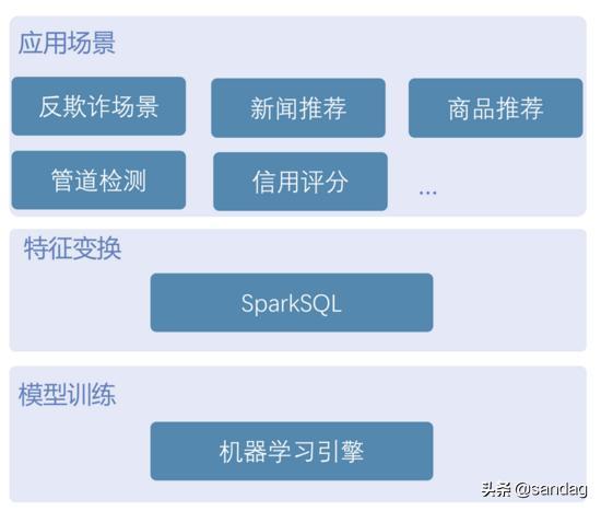 如何将Spark  SQL模型变为在线服务