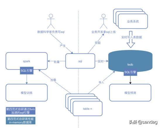 如何将Spark SQL模型变为在线服务