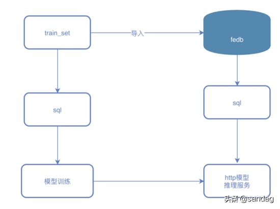 如何将Spark SQL模型变为在线服务