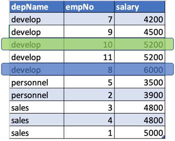 Apache Spark窗口功能的介绍