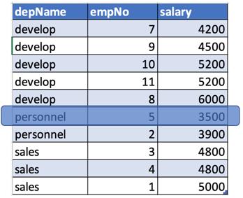 Apache Spark窗口功能的介绍