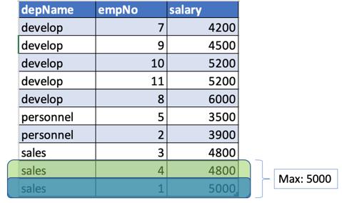 Apache Spark窗口功能的介绍