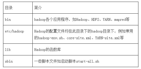 大數(shù)據(jù)分析中Hadoop如何安裝