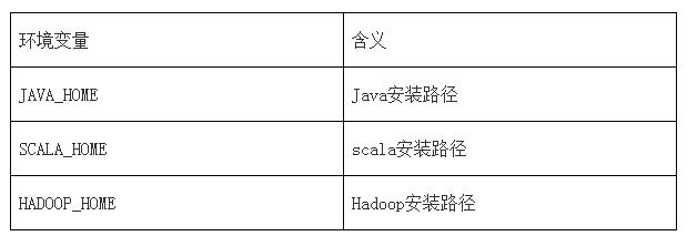 Spark如何安装及环境配置