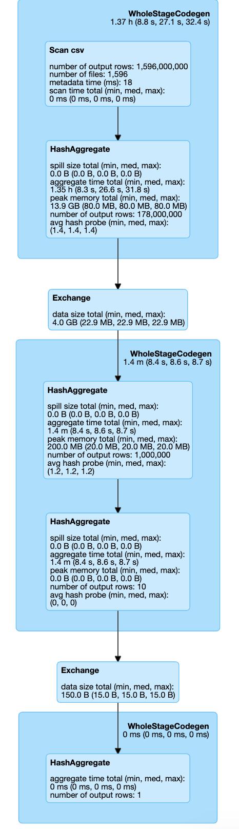 提高Apache Spark工作性能的技巧有哪些