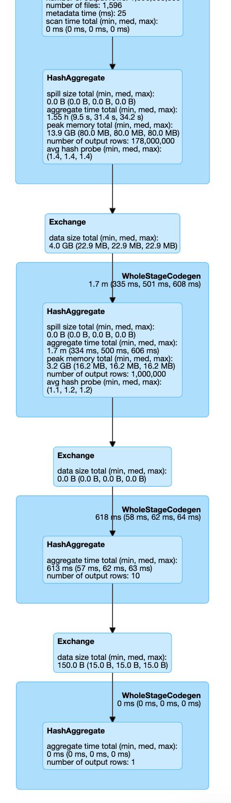 提高Apache Spark工作性能的技巧有哪些