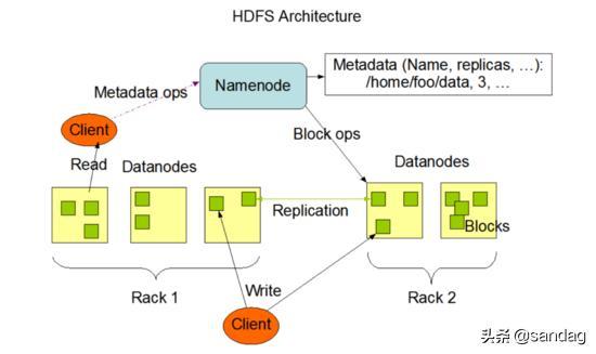 HDFS架构与设计原理