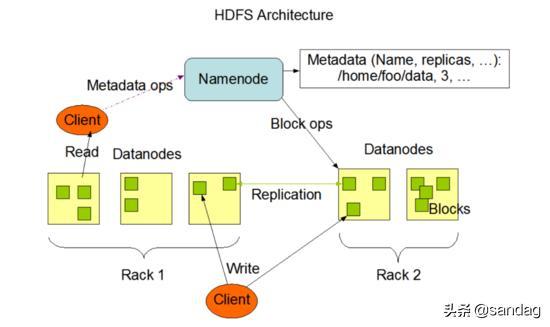 HDFS架構(gòu)與設(shè)計(jì)原理