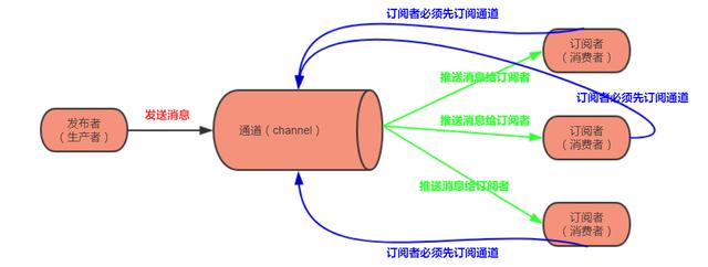 Kafka和Redis各自的优缺点是什么