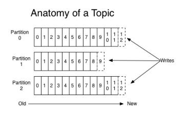 Kafka生产者消息分区机制原理