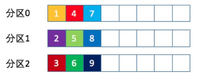 Kafka生产者消息分区机制原理