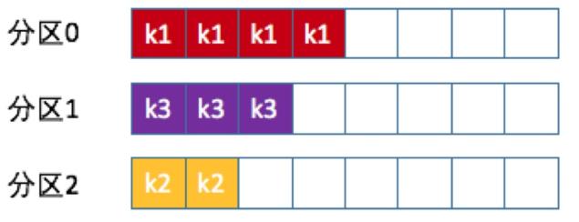 Kafka生产者消息分区机制原理