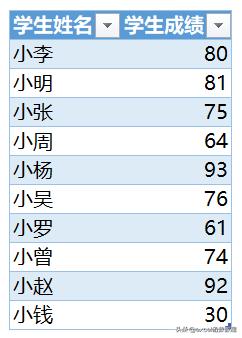 如何绘制Excel中的箱线图