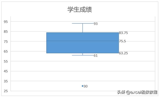 如何绘制Excel中的箱线图