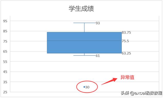 如何绘制Excel中的箱线图