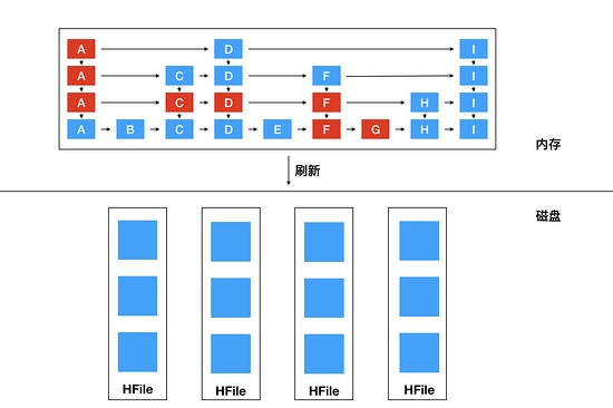 Apache HBase內(nèi)核知識(shí)點(diǎn)有哪些