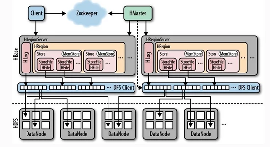 Apache HBase内核知识点有哪些