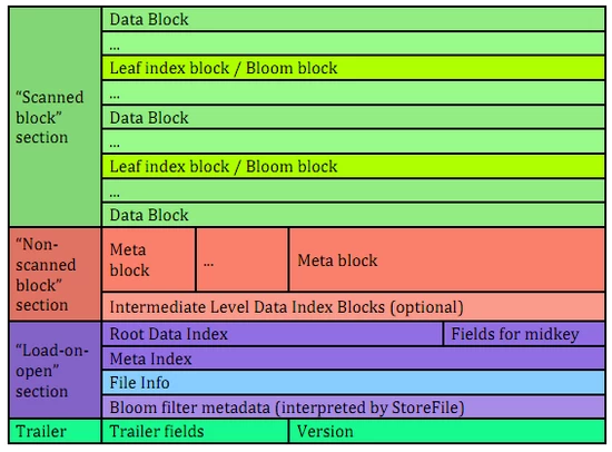 Apache HBase内核知识点有哪些