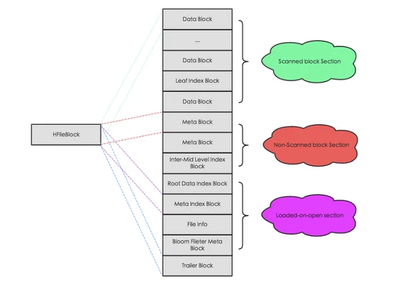 Apache HBase内核知识点有哪些