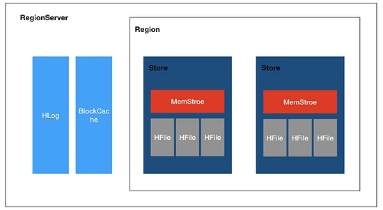 Apache HBase内核知识点有哪些