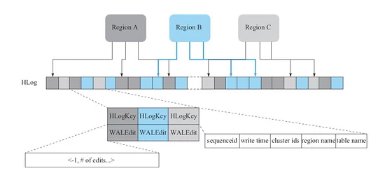 Apache HBase内核知识点有哪些