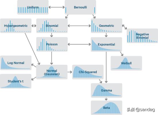 數(shù)據(jù)科學(xué)中Python實(shí)現(xiàn)的常見6種概率分布是什么