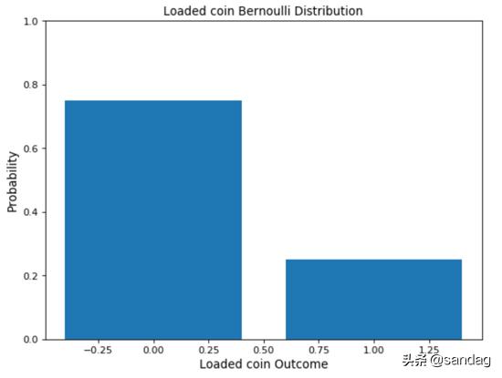 数据科学中Python实现的常见6种概率分布是什么