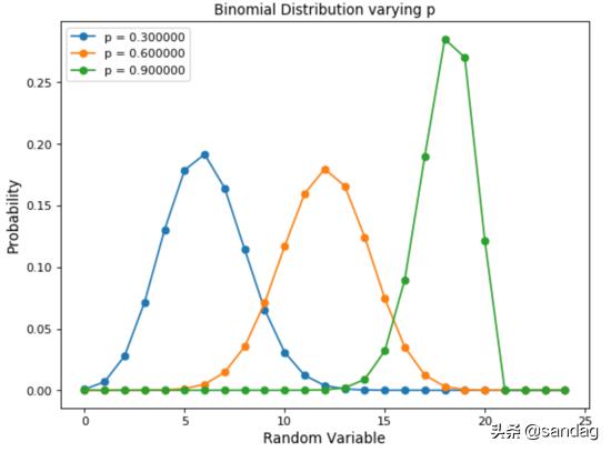 数据科学中Python实现的常见6种概率分布是什么