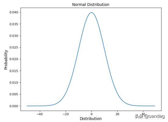 数据科学中Python实现的常见6种概率分布是什么